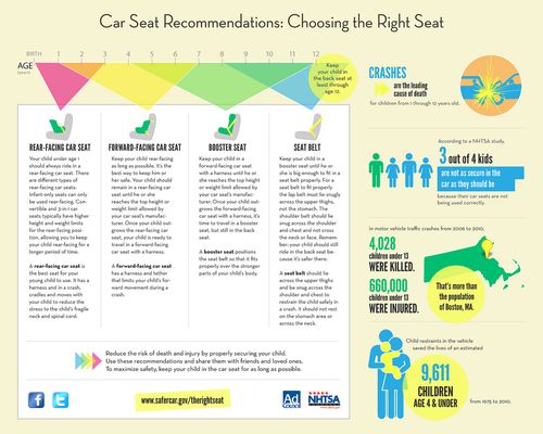 Car Seat Recommendations Infographic Parents Child